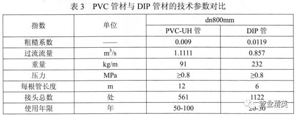 PVC管与DIP管对比