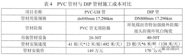PVC管与DIP管施工性能对比