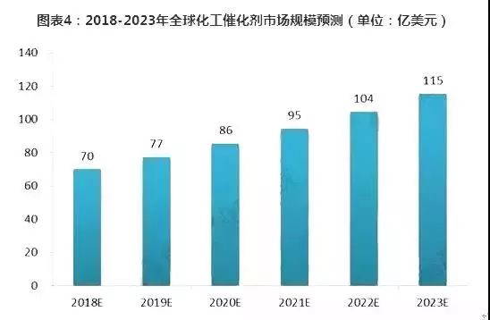 市场规模预测