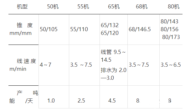 管材生产速度