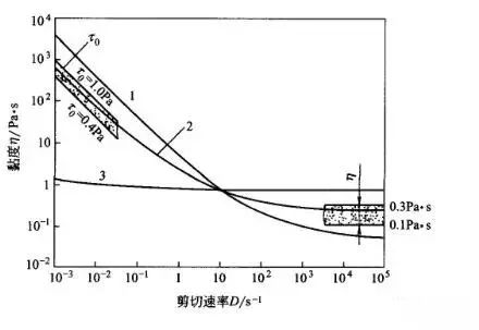 剪切速率与粘度关系