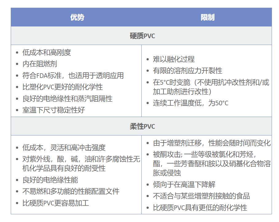 刚性与柔性PVC的优势和限制
