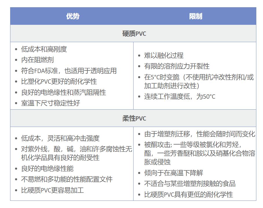 刚性与柔性PVC的优势和限制