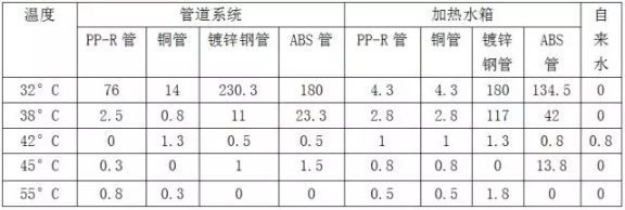 不同温度、不同管材下，试验装置中细菌总数