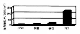 图3.1-4 各管材细菌增长率对比图