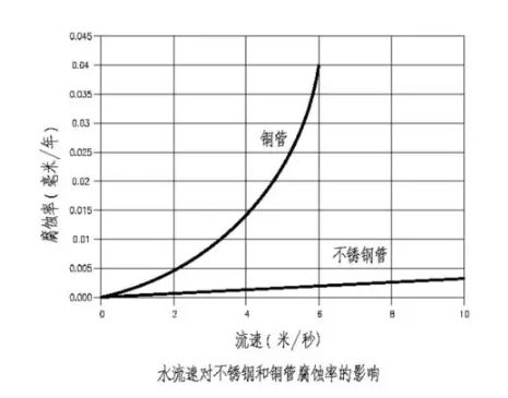 图3.1-3 流速腐蚀率关系图