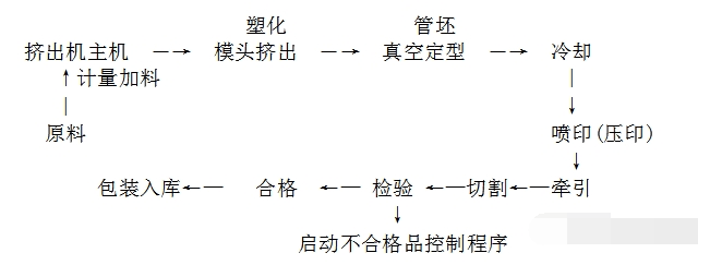 工艺流程