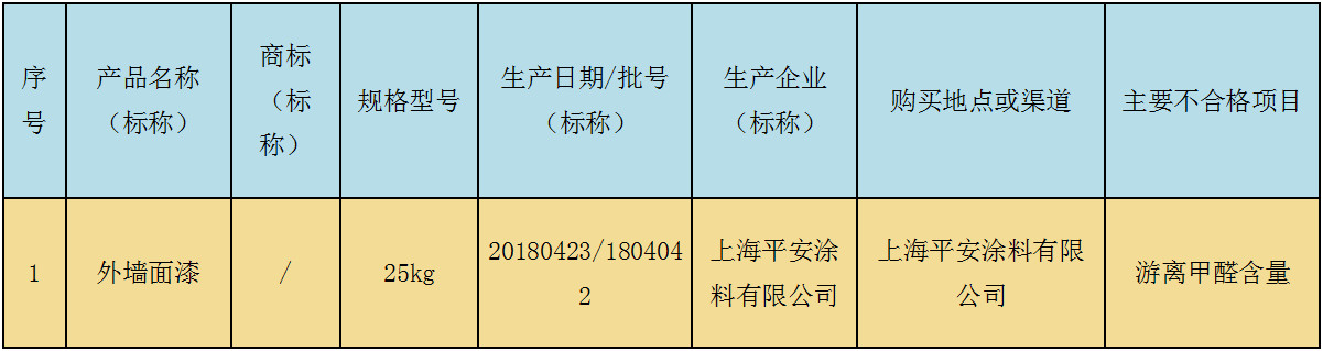 2018年上海市外墙涂料产品质量监督抽查不合格产品