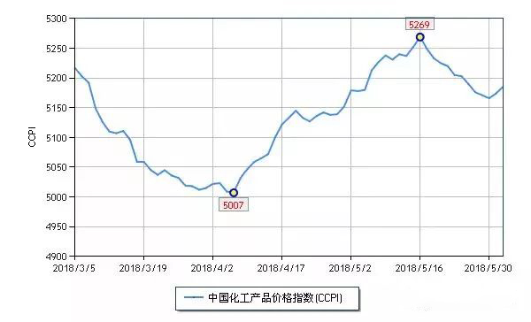 中国化工产品价格指数(CCPI)走势