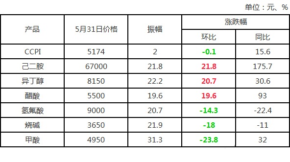 热门产品市场价格汇总