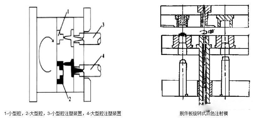 双色注塑工艺