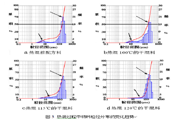 粒径变化的趋势