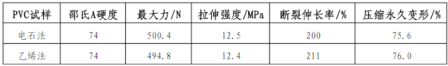 表3 两种PVC试样的力学性能