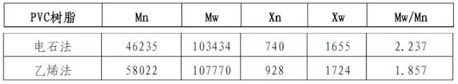 表1 两种PVC树脂的分子质量及分子质量分布