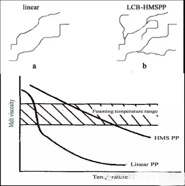 HMSPP的熔体粘度随温度的变化比线性PP容易控制
