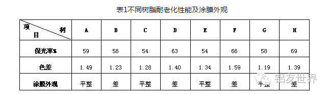 树脂耐老化性能