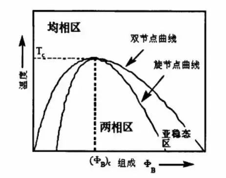 图1 两相共混混合自由能与组成的关系