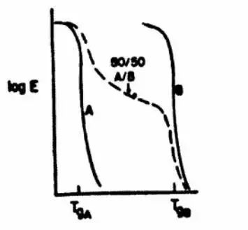 图2 A与B两相共混时玻璃化温度变化