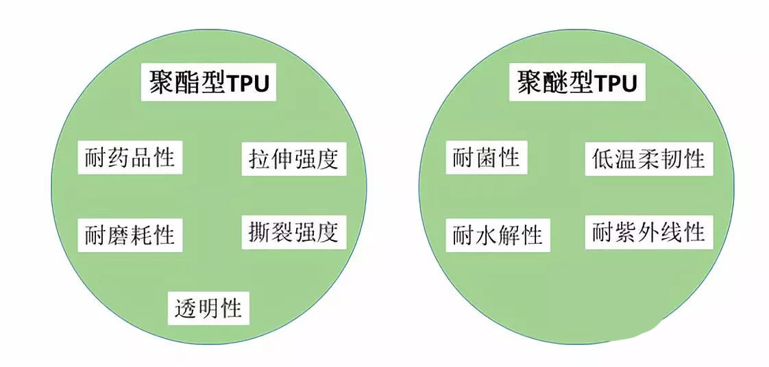 图 聚酯型TPU和聚醚型TPU性能对比