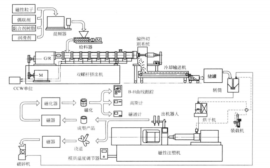 成型系统和磁场产生方法