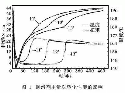 润滑剂对塑料性能的影响