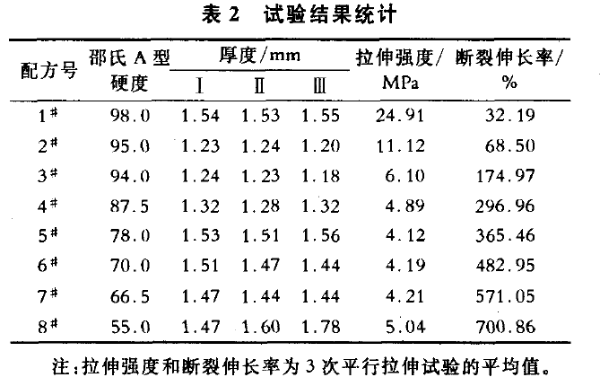 实验结果统计