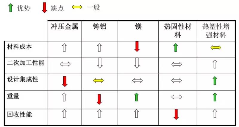 不同材料性能对比