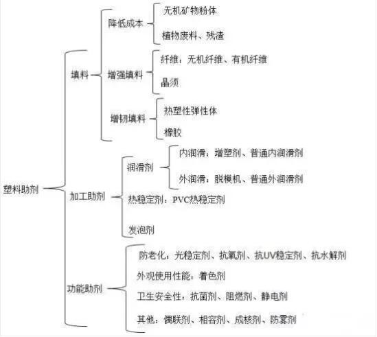 常见塑料助剂