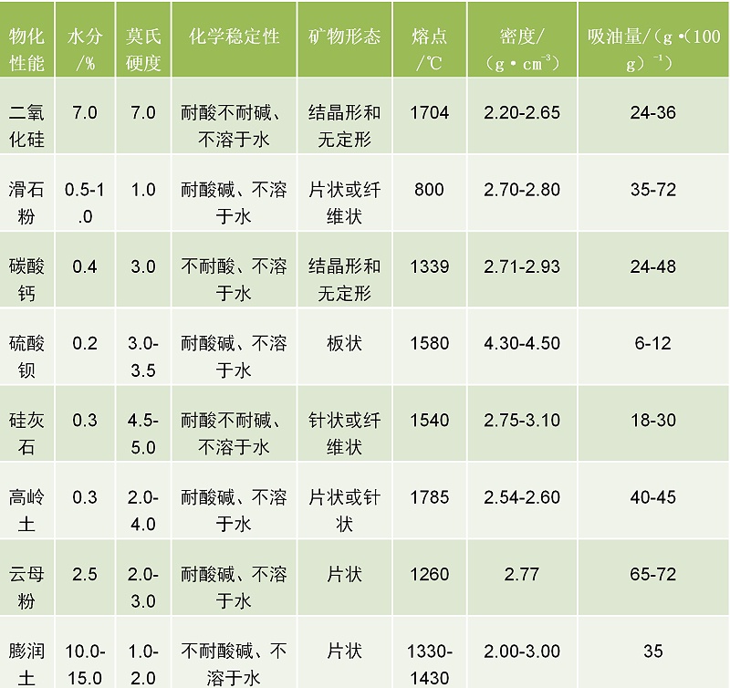 填料的物化性能