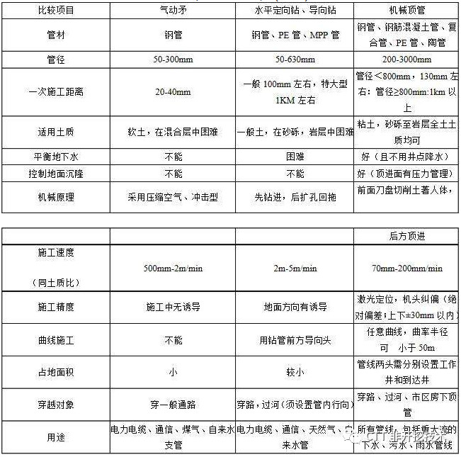 电力电缆铺设常用的几种非开挖技木性能比较表