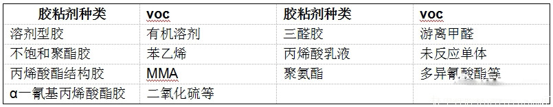 挥发性有机化合物(VOC)