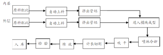 波纹管生产工艺流程