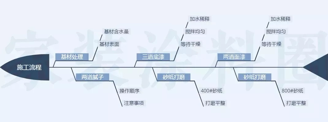 水性木器漆施工流程