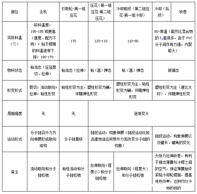 PVC压延物料在各段的状态