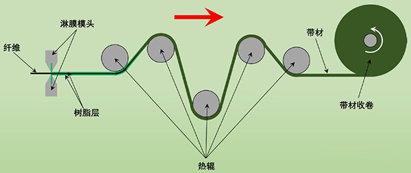 淋膜法制备热塑性预浸带复合材料