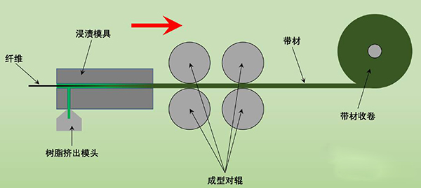 浸渍法制备热塑性预浸带复合材料