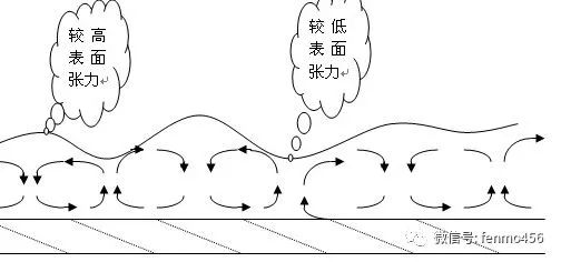 图层橘皮的形成