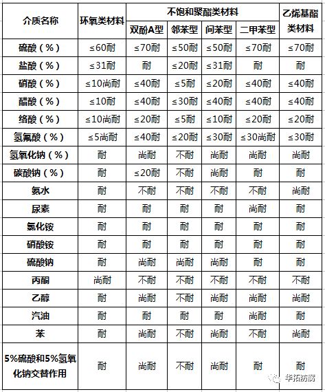 常用材料耐腐蚀性能