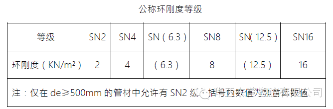 公称环刚度等级