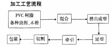 木塑加工工艺流程