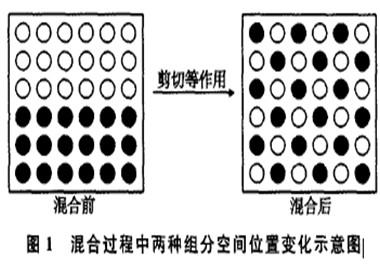 空间位置