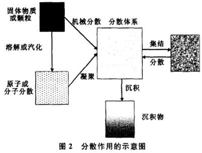 分散作用