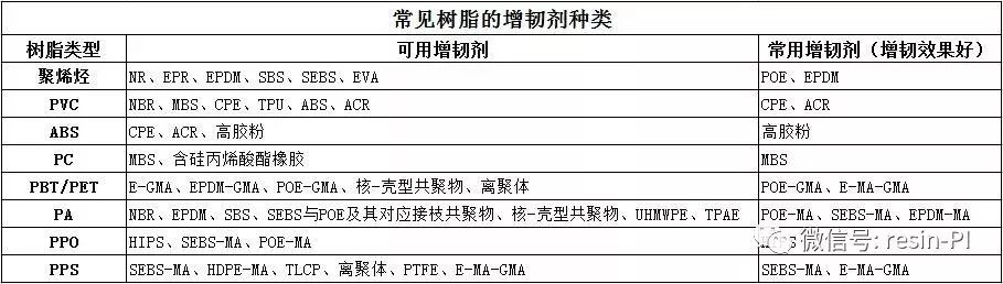 增韧剂种类