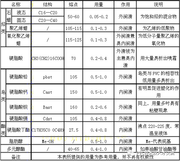 聚乙烯蜡等助剂的润滑性能