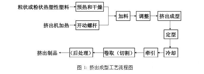 挤塑板生产工艺流程图图片