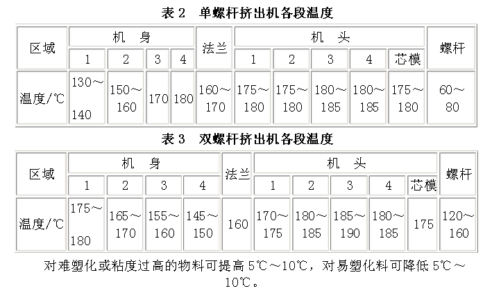 挤出机各段温度