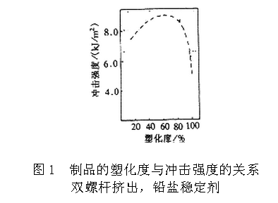 塑化度与冲击强度的关系