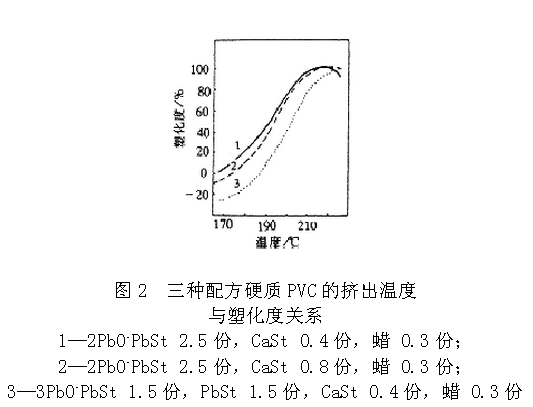 挤出温度与塑化的关系