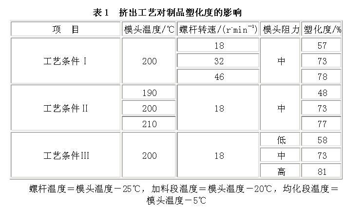 挤出工艺与塑化度的关系