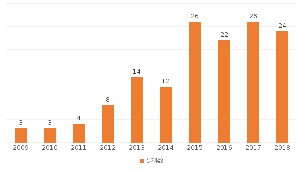 专利数
